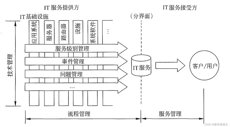 三,itil与 it服务管理,itss 与信息技术服务,信息系统审计