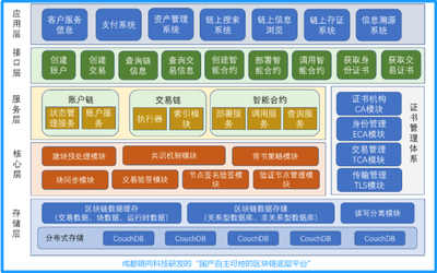 四川首家区块链+供应链金融服务平台运营首月成交量破亿元